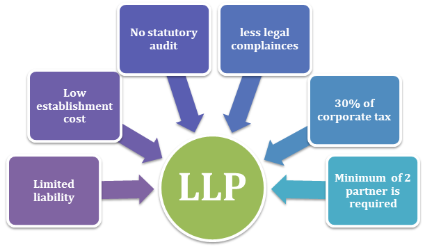 llp registration in hyderabad